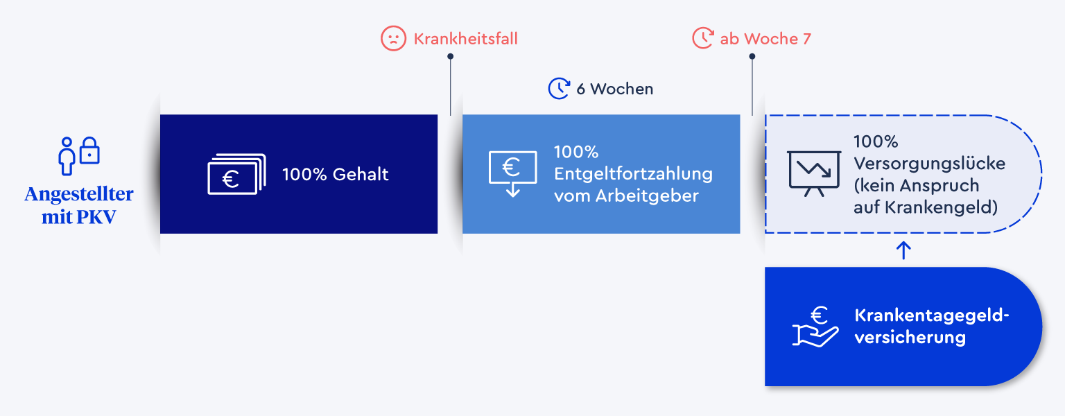 Ein Zeitstrahl, der zeigt wie ein Angestellter mit einer privater Krankenversicherung im Krankheitsfall abgesichert ist und wann das Krankentagegeld sinnvoll ist.