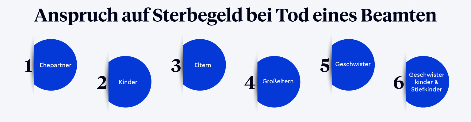 Die visuelle Darstellung der Reihenfolge in der das Sterbegeld laut Beamtenversorgungsgesetz ausgezahlt wird.