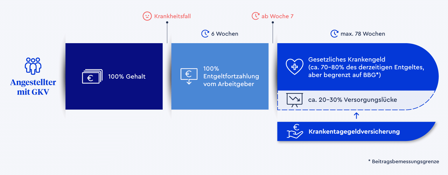 Ein Zeitstrahl, der zeigt wie ein Angestellter mit einer gesetzlichen Krankenversicherung im Krankheitsfall abgesichert ist und wann das Krankentagegeld sinnvoll ist.