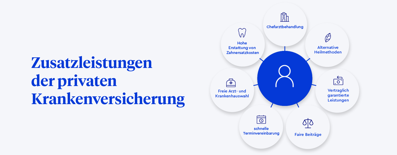 Infografik der Zusatzleistungen der privaten Krankenversicherung