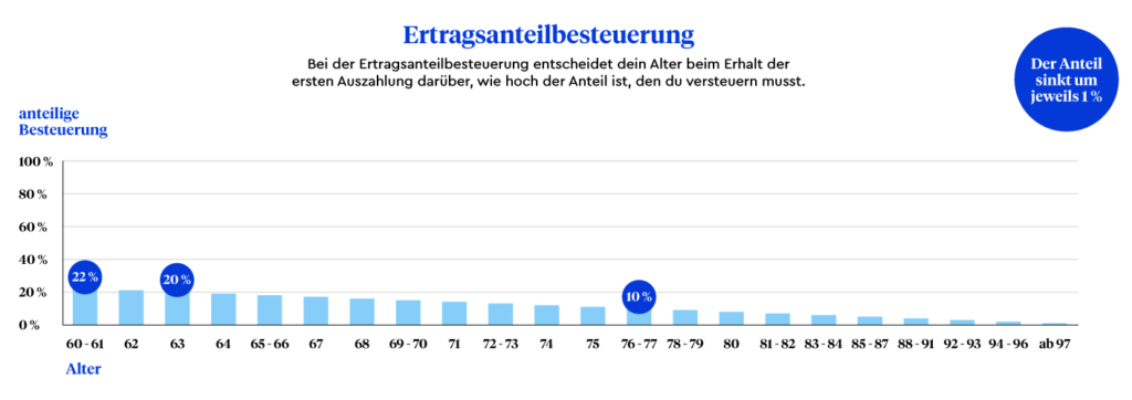 Bei der Ertragsanteilsbesteuerung entscheidet dein Alter beim Erhalt der ersten Auszahlung darüber, wie hoch der Anteil ist, den du versteuern musst. Wer beispielsweise mit 67 Jahren in Rente geht, der muss auf 17 Prozent seiner Rentenauszahlung Steuern zahlen. Wer hingegen erst mit 75 seine Rente in Anspruch nimmt, der bezahlt nur auf 11 Prozent der Auszahlung Steuern.