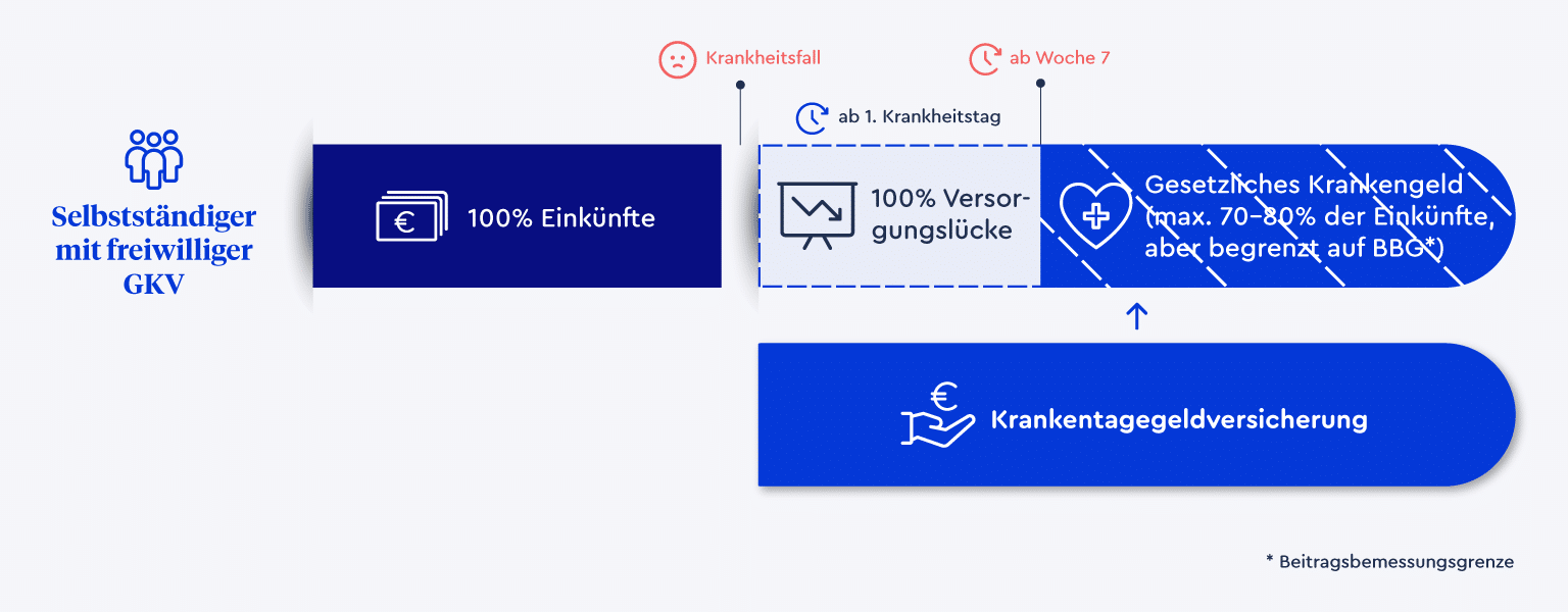 Ein Zeitstrahl, der zeigt wie ein Selbstständiger mit einer freiwilligen gesetzlichen Krankenversicherung im Krankheitsfall abgesichert ist und wann das Krankentagegeld sinnvoll ist.