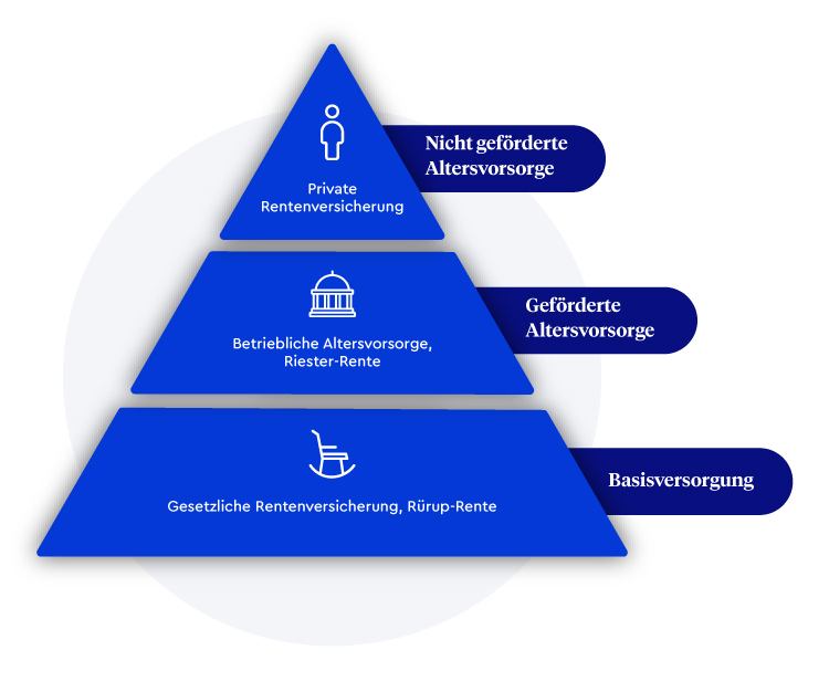 Altersvorsorge Pyramide, zeigt die 3 Stufen / Säulen der Altersvorsorge