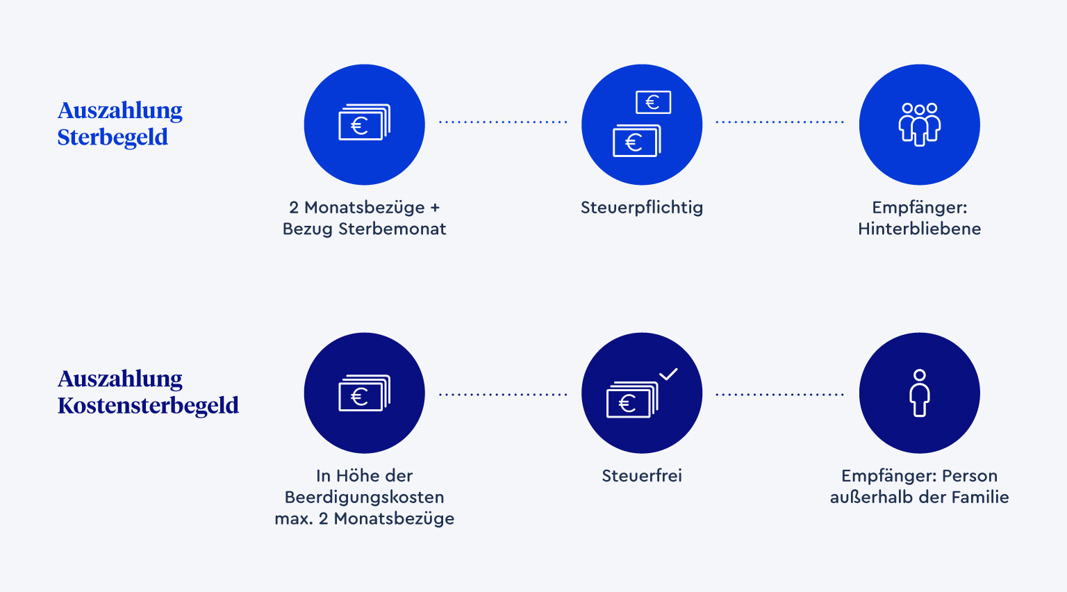 Der Unterschied von Sterbegeld und Kostensterbegeld visuell dargestellt.