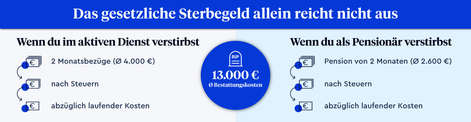 Auflistung der Sterbegeldauszahlung eines Beamten im aktiven Dienst und als Pensionär