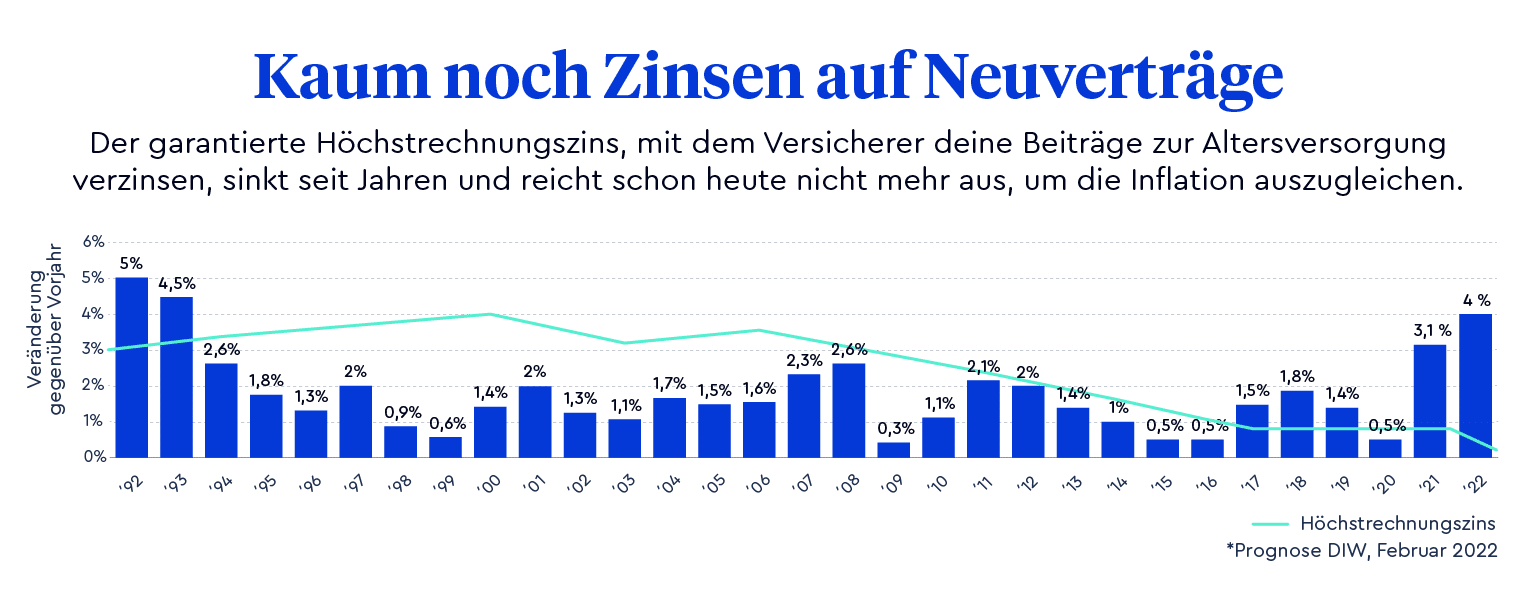 Grafik, die die Entwicklung des Höchstrechnungszinses und der Inflation in Deutschland von 1992 bis 2022 in Relation stellt.